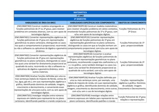 MATEMÁTICA
1º ANO
2º BIMESTRE
HABILIDADES DE ÁREA DA BNCC HABILIDADES ESPECÍFICAS DOS COMPONENTES OBJETOS DE CONHECIMENTO
(EM13MAT302) Construir modelos empregando as
funções polinomiais de 1º ou 2º graus, para resolver
problemas em contextos diversos, com ou sem apoio de
tecnologias digitais.
(EM13MAT302PE18) Construir modelos matemáticos
para resolver situações-problema em vários contextos,
envolvendo funções polinomiais do 1º e 2º graus, com
e/ou sem apoio de tecnologias digitais.
Funções Polinomiais do 1º e
2º Graus
(EM13MAT401) Converter representações algébricas de
funções polinomiais de 1º grau em representações
geométricas no plano cartesiano, distinguindo os casos
nos quais o comportamento é proporcional, recorrendo
ou não a softwares ou aplicativos de álgebra e geometria
dinâmica.
(EM13MAT401PE33) Converter representações
algébricas de funções polinomiais do 1º grau em
representações geométricas no plano cartesiano,
distinguindo os casos em que as funções tenham um
comportamento proporcional, com e/ou sem apoio de
tecnologias digitais.
Funções Polinomiais do 1º
grau: proporcionalidade
(EM13MAT402) Converter representações algébricas de
funções polinomiais de 2º grau em representações
geométricas no plano cartesiano, distinguindo os casos
nos quais uma variável for diretamente proporcional ao
quadrado da outra, recorrendo ou não a softwares ou
aplicativos de álgebra e geometria dinâmica, entre
outros materiais.
(EM13MAT402PE34) Converter e analisar
representações algébricas de funções polinomiais do
2º grau em representações geométricas no plano
cartesiano, reconhecendo o papel dos coeficientes a, b
e c no gráfico, como também distinguir os casos nos
quais uma variável for diretamente proporcional ao
quadrado de outra variável, com e/ou sem apoio de
tecnologias digitais
Funções Polinomiais do 2º
grau: proporcionalidade
(EM13MAT404) Analisar funções definidas por uma ou
mais sentenças (tabela do Imposto de Renda, contas de
luz, água, gás etc.), em suas representações algébrica e
gráfica, identificando domínios de validade, imagem,
crescimento e decrescimento, e convertendo essas
representações de uma para outra, com ou sem apoio de
tecnologias digitais.
(EM13MAT404PE36) Analisar funções definidas por
uma ou mais sentenças como, por exemplo, uma
tabela de imposto de renda, em suas representações
algébrica e gráfica, identificando domínios de validade,
imagem, crescimento ou decrescimento, entre outras,
com e/ou sem o uso de tecnologias digitais.
Funções: representações
algébrica e gráfica. Domínios
de validade. Imagem.
Crescimento e Decrescimento.
(EM13MAT501) Investigar relações entre números
expressos em tabelas para representá-los no plano
cartesiano, identificando padrões e criando conjecturas
(EM13MAT501PE40) Investigar relações entre
números expressos em tabelas para representá-los no
plano cartesiano, identificando padrões e criando
Função Polinomial do 1º grau:
relações e representações
 