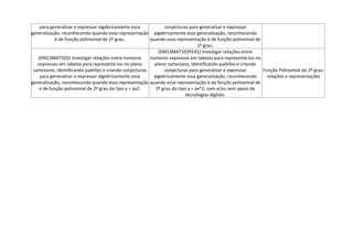 para generalizar e expressar algebricamente essa
generalização, reconhecendo quando essa representação
é de função polinomial de 1º grau.
conjecturas para generalizar e expressar
algebricamente essa generalização, reconhecendo
quando essa representação é de função polinomial de
1º grau.
(EM13MAT502) Investigar relações entre números
expressos em tabelas para representá-los no plano
cartesiano, identificando padrões e criando conjecturas
para generalizar e expressar algebricamente essa
generalização, reconhecendo quando essa representação
é de função polinomial de 2º grau do tipo y = ax2.
(EM13MAT502PE41) Investigar relações entre
números expressos em tabelas para representá-los no
plano cartesiano, identificando padrões e criando
conjecturas para generalizar e expressar
algebricamente essa generalização, reconhecendo
quando essa representação é de função polinomial de
2º grau do tipo y = ax^2, com e/ou sem apoio de
tecnologias digitais.
Função Polinomial do 2º grau:
relações e representações
 