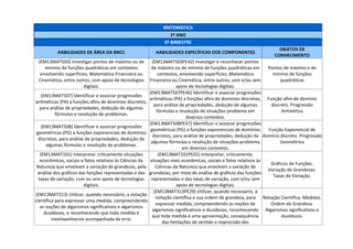MATEMÁTICA
1º ANO
3º BIMESTRE
HABILIDADES DE ÁREA DA BNCC HABILIDADES ESPECÍFICAS DOS COMPONENTES
OBJETOS DE
CONHECIMENTO
(EM13MAT503) Investigar pontos de máximo ou de
mínimo de funções quadráticas em contextos
envolvendo superfícies, Matemática Financeira ou
Cinemática, entre outros, com apoio de tecnologias
digitais.
(EM13MAT503PE42) Investigar e reconhecer pontos
de máximo ou de mínimo de funções quadráticas em
contextos, envolvendo superfícies, Matemática
Financeira ou Cinemática, entre outros, com e/ou sem
apoio de tecnologias digitais.
Pontos de máximo e de
mínimo de funções
quadráticas
(EM13MAT507) Identificar e associar progressões
aritméticas (PA) a funções afins de domínios discretos,
para análise de propriedades, dedução de algumas
fórmulas e resolução de problemas.
(EM13MAT507PE46) Identificar e associar progressões
aritméticas (PA) a funções afins de domínios discretos,
para análise de propriedades, dedução de algumas
fórmulas e resolução de situações-problema em
diversos contextos.
Função afim de domínio
discreto. Progressão
Aritmética
(EM13MAT508) Identificar e associar progressões
geométricas (PG) a funções exponenciais de domínios
discretos, para análise de propriedades, dedução de
algumas fórmulas e resolução de problemas.
(EM13MAT508PE47) Identificar e associar progressões
geométricas (PG) a funções exponenciais de domínios
discretos, para análise de propriedades, dedução de
algumas fórmulas e resolução de situações-problema
em diversos contextos.
Função Exponencial de
domínio discreto. Progressão
Geométrica
(EM13MAT101) Interpretar criticamente situações
econômicas, sociais e fatos relativos às Ciências da
Natureza que envolvam a variação de grandezas, pela
análise dos gráficos das funções representadas e das
taxas de variação, com ou sem apoio de tecnologias
digitais.
(EM13MAT101PE01) Interpretar, criticamente,
situações reais econômicas, sociais e fatos relativos às
Ciências da Natureza que envolvam a variação de
grandezas, por meio de análise de gráficos das funções
representadas e das taxas de variação, com e/ou sem
apoio de tecnologias digitais.
Gráficos de Funções.
Variação de Grandezas.
Taxas de Variação.
(EM13MAT313) Utilizar, quando necessário, a notação
científica para expressar uma medida, compreendendo
as noções de algarismos significativos e algarismos
duvidosos, e reconhecendo que toda medida é
inevitavelmente acompanhada de erro.
(EM13MAT313PE29) Utilizar, quando necessário, a
notação científica e sua ordem de grandeza, para
expressar medida, compreendendo as noções de
algarismos significativos e duvidosos, reconhecendo
que toda medida é uma aproximação, consequência
das limitações de sentido e imprecisão dos
Notação Científica. Medidas.
Ordem de Grandeza.
Algarismos significativos e
duvidosos.
 