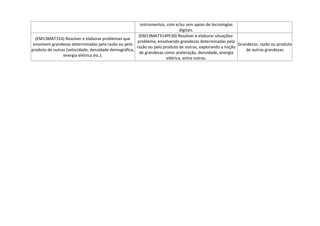 instrumentos, com e/ou sem apoio de tecnologias
digitais.
(EM13MAT314) Resolver e elaborar problemas que
envolvem grandezas determinadas pela razão ou pelo
produto de outras (velocidade, densidade demográfica,
energia elétrica etc.).
(EM13MAT314PE30) Resolver e elaborar situações-
problema, envolvendo grandezas determinadas pela
razão ou pelo produto de outras, explorando a noção
de grandezas como aceleração, densidade, energia
elétrica, entre outras.
Grandezas: razão ou produto
de outras grandezas
 