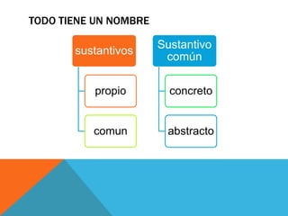 TODO TIENE UN NOMBRE

                       Sustantivo
       sustantivos
                        común

          propio         concreto


          comun         abstracto
 