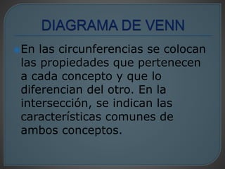 En las circunferencias se colocan 
las propiedades que pertenecen 
a cada concepto y que lo 
diferencian del otro. En la 
intersección, se indican las 
características comunes de 
ambos conceptos. 
 