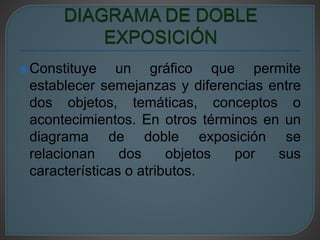 Constituye un gráfico que permite 
establecer semejanzas y diferencias entre 
dos objetos, temáticas, conceptos o 
acontecimientos. En otros términos en un 
diagrama de doble exposición se 
relacionan dos objetos por sus 
características o atributos. 
 