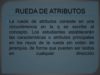 La rueda de atributos consiste en una 
circunferencia en la q se escribe el 
concepto. Los estudiantes establecerán 
las características o atributos principales 
en los rayos de la rueda sin orden de 
jerarquía, de forma que pueden ser leídos 
en cualquier dirección 
 