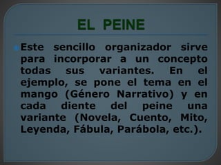 Este sencillo organizador sirve 
para incorporar a un concepto 
todas sus variantes. En el 
ejemplo, se pone el tema en el 
mango (Género Narrativo) y en 
cada diente del peine una 
variante (Novela, Cuento, Mito, 
Leyenda, Fábula, Parábola, etc.). 
 