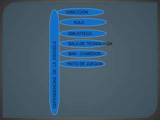 DIRECCIÓN 
AULA 
BIBLIOTECA 
SALA DE TECNOLOGÍA 
BAR - COMEDOR 
PATIO DE JUEGOS 
 