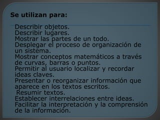 Se utilizan para: 
Describir objetos. 
Describir lugares. 
Mostrar las partes de un todo. 
Desplegar el proceso de organización de 
un sistema. 
Mostrar conceptos matemáticos a través 
de curvas, barras o puntos. 
Permitir al usuario localizar y recordar 
ideas claves. 
Presentar o reorganizar información que 
aparece en los textos escritos. 
Resumir textos. 
Establecer interrelaciones entre ideas. 
Facilitar la interpretación y la comprensión 
de la información. 
 