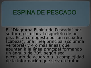 El “Diagrama Espina de Pescado” por 
su forma similar al esqueleto de un 
pez. Está compuesto por un recuadro 
(cabeza), una línea principal (columna 
vertebral) y 4 o más líneas que 
apuntan a la línea principal formando 
un ángulo de 70º, según sea 
necesario de acuerdo a la complejidad 
de la información que se va a tratar. 
 