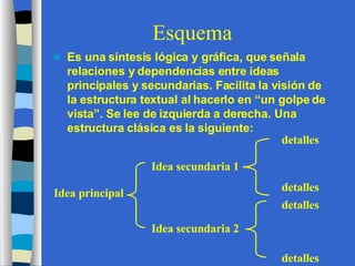 Esquema <ul><li>Es una síntesis lógica y gráfica, que señala relaciones y dependencias entre ideas principales y secundari...