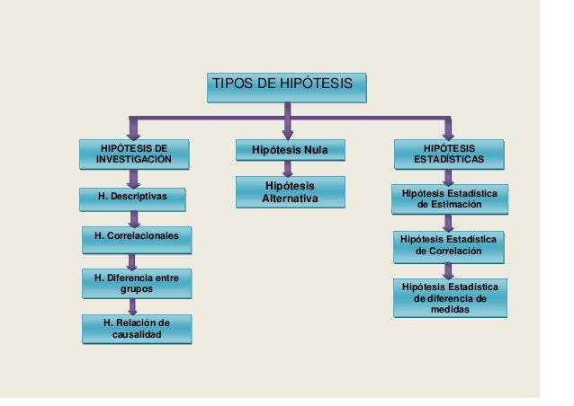 TIPOS DE HIPÓTESIS