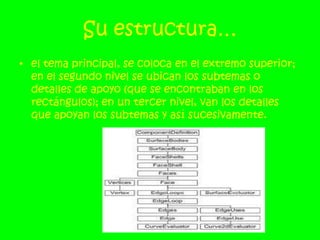 Su estructura…el tema principal, se coloca en el extremo superior; en el segundo nivel se ubican los subtemas o detalles de apoyo (que se encontraban en los rectángulos); en un tercer nivel, van los detalles que apoyan los subtemas y así sucesivamente.