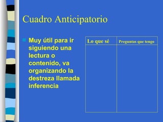 Cuadro Anticipatorio Muy útil para ir siguiendo una lectura o contenido, va organizando la destreza llamada inferencia Lo que sé  Preguntas que tengo 