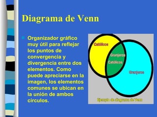 Diagrama de Venn Organizador gráfico muy útil para reflejar los puntos de convergencia y divergencia entre dos elementos. Como puede apreciarse en la imagen, los elementos comunes se ubican en la unión de ambos círculos. 