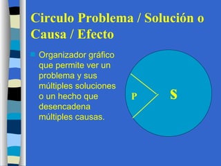 Circulo Problema / Solución o Causa / Efecto Organizador gráfico que permite ver un problema y sus múltiples soluciones o un hecho que desencadena múltiples causas. P s 