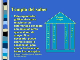 Templo del saber Este organizador gráfico sirve para relacionar un determinado concepto con aquellos otros que le sirven de apoyo. Si es necesario, puede usarse el piso (o escalinatas) para anotar las bases de todos los conceptos. © diseño y definición de prof. Benedicto González Vargas. Cultura antigua FILOSOFIA RELIGIÓN CIENCIAS ARTES 