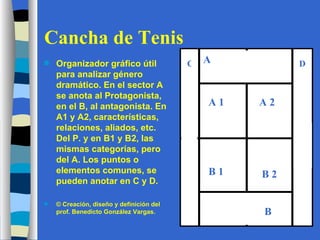 Cancha de Tenis Organizador gráfico útil para analizar género dramático. En el sector A se anota al Protagonista, en el B, al antagonista. En A1 y A2, características, relaciones, aliados, etc. Del P. y en B1 y B2, las mismas categorías, pero del A. Los puntos o elementos comunes, se pueden anotar en C y D. © Creación, diseño y definición del prof. Benedicto González Vargas. A A 1 A 2 B B 1 B 2 C D 