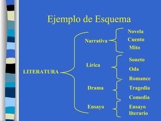 Ejemplo de Esquema LITERATURA Narrativa Lírica Drama Ensayo Novela Cuento Mito Soneto Oda Romance Tragedia Comedia Ensayo literario 