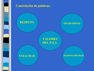 Constelación de palabras: VALORES DEL P.E.I. RESPETO SOLIDARIDAD VERACIDAD RESPONSABILIDAD 