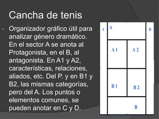 Mapa conceptualEs un organizador Gráfico que revela la forma en que se relacionan los conceptos entre sí. Va de lo general a lo particular y se lee de arriba hacia abajo. Son muy importantes los conectores que le dan sentido a la lectura del Mapa.Línea de tiempoEs la representación grafica de los periodos cortos, medianos o cortos (años, lustros, etc.) En dicha línea podemos representar la duración de los procesos, hechos y acontecimientos y darnos cuenta de cuales suceden al mismo tiempo, cuanto tiempo duran, como se realizan y en que momento se produjeron.   Constelación de palabras Permite visualizar un concepto con sus ideas relacionadas, ya sea por razones semánticas, genéricas, valóricas, etc.Cuadro anticipatorioMuy útil para ir siguiendo una lectura o contenido, va organizando la destreza llamada inferencia .