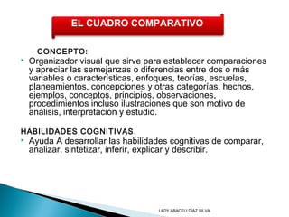 CONCEPTO:
 Organizador visual que sirve para establecer comparaciones
y apreciar las semejanzas o diferencias entre dos o más
variables o características, enfoques, teorías, escuelas,
planeamientos, concepciones y otras categorías, hechos,
ejemplos, conceptos, principios, observaciones,
procedimientos incluso ilustraciones que son motivo de
análisis, interpretación y estudio.
 
HABILIDADES COGNITIVAS.
 Ayuda A desarrollar las habilidades cognitivas de comparar,
analizar, sintetizar, inferir, explicar y describir.
EL CUADRO COMPARATIVO
LADY ARACELI DIAZ SILVA
 