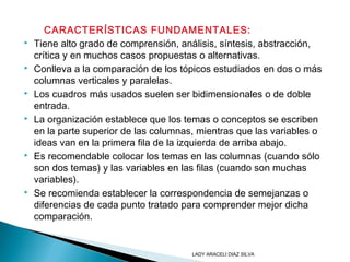 CARACTERÍSTICAS FUNDAMENTALES:
 Tiene alto grado de comprensión, análisis, síntesis, abstracción,
crítica y en muchos casos propuestas o alternativas.
 Conlleva a la comparación de los tópicos estudiados en dos o más
columnas verticales y paralelas.
 Los cuadros más usados suelen ser bidimensionales o de doble
entrada.
 La organización establece que los temas o conceptos se escriben
en la parte superior de las columnas, mientras que las variables o
ideas van en la primera fila de la izquierda de arriba abajo.
 Es recomendable colocar los temas en las columnas (cuando sólo
son dos temas) y las variables en las filas (cuando son muchas
variables).
 Se recomienda establecer la correspondencia de semejanzas o
diferencias de cada punto tratado para comprender mejor dicha
comparación.
LADY ARACELI DIAZ SILVA
 