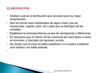 ELABORACIÓN:
 Analizar cuál es la distribución que conviene para su mejor
comprensión.
 Que los temas sean señalizados de algún modo (uso de
mayúsculas, negrita, color, etc.) para que se distingan de las
variables.
 Establecer la correspondencia ya sea de semejanzas o diferencias.
 Es necesario que al interior de las columnas de cada tópico o tema
se enumere, o marcado con guiones, puntos.
 No olvidar que al inicio se debe establecer si el cuadro a elaborar
será simple o de doble entrada.
  
LADY ARACELI DIAZ SILVA
 