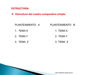 PLANTEAMIENTO A PLANTEAMIENTO B
1. TEMA X
2. TEMA Y
3. TEMA Z
1. TEMA X
2. TEMA Y
3. TEMA Z
ESTRUCTURA:
 Estructura del cuadro comparativo simple.
LADY ARACELI DIAZ SILVA
 