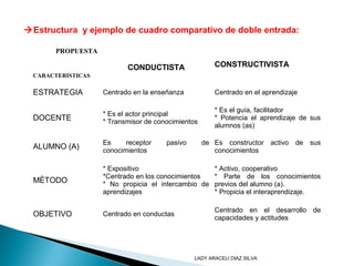 PROPUESTA
CARACTERISTICAS
CONDUCTISTA CONSTRUCTIVISTA
ESTRATEGIA Centrado en la enseñanza Centrado en el aprendizaje
DOCENTE
* Es el actor principal
* Transmisor de conocimientos
* Es el guía, facilitador
* Potencia el aprendizaje de sus
alumnos (as)
ALUMNO (A)
Es receptor pasivo de
conocimientos
Es constructor activo de sus
conocimientos
MÉTODO
* Expositivo
*Centrado en los conocimientos
* No propicia el intercambio de
aprendizajes
* Activo, cooperativo
* Parte de los conocimientos
previos del alumno (a).
* Propicia el interaprendizaje.
OBJETIVO Centrado en conductas
Centrado en el desarrollo de
capacidades y actitudes
Estructura y ejemplo de cuadro comparativo de doble entrada:
LADY ARACELI DIAZ SILVA
 