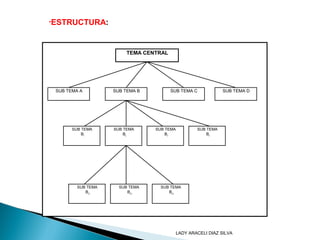 •ESTRUCTURA:
TEMA CENTRAL
SUB TEMA A SUB TEMA B SUB TEMA C SUB TEMA D
SUB TEMA
B1
SUB TEMA
B2
SUB TEMA
B3
SUB TEMA
B4
SUB TEMA
B2-1
SUB TEMA
B2-2
SUB TEMA
B2-3
LADY ARACELI DIAZ SILVA
 