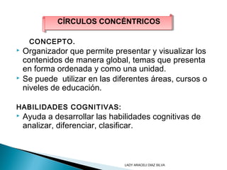 CONCEPTO.
 Organizador que permite presentar y visualizar los
contenidos de manera global, temas que presenta
en forma ordenada y como una unidad.
 Se puede utilizar en las diferentes áreas, cursos o
niveles de educación.
HABILIDADES COGNITIVAS:
 Ayuda a desarrollar las habilidades cognitivas de
analizar, diferenciar, clasificar.
CÍRCULOS CONCÉNTRICOSCÍRCULOS CONCÉNTRICOS
LADY ARACELI DIAZ SILVA
 