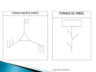 FORMA ABIERTA SIMPLE FORMAS DE ÁRBOL
LADY ARACELI DIAZ SILVA
 