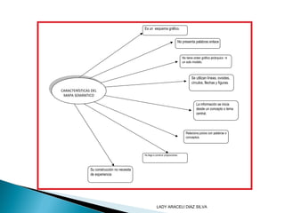 Es un esquema gráfico.
No presenta palabras enlace
No tiene orden gráfico jerárquico ni
un solo modelo.
Se utilizan líneas, ovoides,
círculos, flechas y figuras.
La información se inicia
desde un concepto o tema
central.
Relaciona juicios con palabras o
conceptos.
No llega a construir proposiciones.
Su construcción no necesita
de experiencia
CARACTERÍSTICAS DEL
MAPA SEMÁNTICO
CARACTERÍSTICAS DEL
MAPA SEMÁNTICO
LADY ARACELI DIAZ SILVA
 