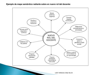 Ejemplo de mapa semEjemplo de mapa semáántico radiante sobre en nuevo rol del docente:ntico radiante sobre en nuevo rol del docente:
Apoya,
potencia,
organiza
Conoce,
respeta,
individualiza
Selecciona
procedimientos y
actividades
Conoce lo
previo y
planifica a partir
de ello.
Motiva y cuida la
funcionalidad de
los aprendizajes
Propone
estrategias
metodológicas
adecuadas
Propone
situaciones
globales
Colabora con
los padres
Necesita sentir
seguridad y
confianza
Planifica y
propicia la
interacción
NUEVO
ROL DEL
DOCENTE
NUEVO
ROL DEL
DOCENTE
LADY ARACELI DIAZ SILVA
 