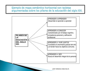 PILARES DE
LA
EDUCACIÓN
DEL SIGLO
XXI.
APRENDER A APRENDER
-Desarrollar el aprender a aprender
APRENDER A CONOCER
-Caracterizado por el trabajo cognitivo,
competencia personal y calificación
profesional.
APRENDER A VIVIR JUNTOS
-Considera el crecimiento gradual del otro
y el tender hacia los objetivos comunes.
APRENDER A SER
-Busca el desarrollo integral de la persona
LADY ARACELI DIAZ SILVA
 