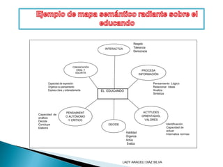 INTERACTÚA
PROCESA
INFORMACIÓN
COMUNICACIÓN
ORAL Y
ESCRITA
PENSAMIENT
O AUTÓNOMO
Y CRÍTICO
ACTITUDES
ORIENTADAS,
VALORES
Respeto
Tolerancia
Democracia
Pensamiento Lógico
Relacionar Ideas
Analiza
Sintetiza
Identificación
Capacidad de
actuar
Internaliza normas
Habilidad
Organiza
Actúa
Evalúa
DECIDE
Capacidad de
análisis
Decide
Concluye
Elabora
EL EDUCANDO
Capacidad de expresión
Organiza su pensamiento
Expresa clara y ordenadamente
LADY ARACELI DIAZ SILVA
 
