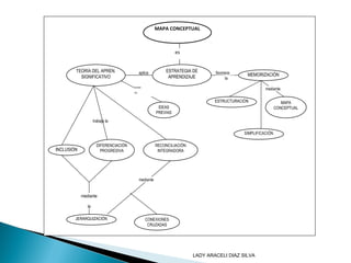 MAPA CONCEPTUAL
ESTRATEGIA DE
APRENDIZAJE
TEORÍA DEL APREN.
SIGNIFICATIVO
DIFERENCIACIÓN
PROGRESIVA
es
aplica
trabaja la
MEMORIZACIÓN
INCLUSIÓN
RECONCILIACIÓN
INTEGRADORA
IDEAS
PREVIAS
ESTRUCTURACIÓN MAPA
CONCEPTUAL
SIMPLIFICACIÓN
JERARQUIZACIÓN CONEXIONES
CRUZADAS
favorece
la
medianteconecta
con
mediante
la
mediante
LADY ARACELI DIAZ SILVA
 