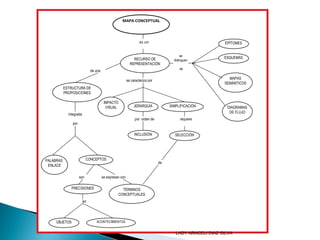MAPA CONCEPTUAL
RECURSO DE
REPRESENTACIÓN
ESTRUCTURA DE
PROPOSICIONES
IMPACTO
VISUAL JERARQUÍA SIMPLIFICACIÓN
SELECCIÓN
PALABRAS
ENLACE
CONCEPTOS
PRECISIONES
OBJETOS ACONTECIMIENTOS
TÉRMINOS
CONCEPTUALES
EPÍTOMES
ESQUEMAS
MAPAS
SEMÁNTICOS
DIAGRAMAS
DE FLUJO
es un
de una
integrada
por
son
en
se expresan con
de
se
distinguen
de
se caracteriza por
por orden de requiere
INCLUSIÓN
LADY ARACELI DIAZ SILVA
 