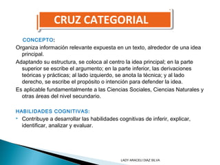 CRUZ CATEGORIALCRUZ CATEGORIAL
CONCEPTO:
Organiza información relevante expuesta en un texto, alrededor de una idea
principal.
Adaptando su estructura, se coloca al centro la idea principal; en la parte
superior se escribe el argumento; en la parte inferior, las derivaciones
teóricas y prácticas; al lado izquierdo, se anota la técnica; y al lado
derecho, se escribe el propósito o intención para defender la idea.
Es aplicable fundamentalmente a las Ciencias Sociales, Ciencias Naturales y
otras áreas del nivel secundario.
HABILIDADES COGNITIVAS:
 Contribuye a desarrollar las habilidades cognitivas de inferir, explicar,
identificar, analizar y evaluar.
LADY ARACELI DIAZ SILVA
 