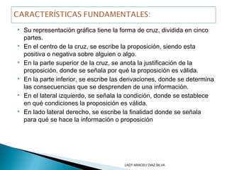 Su representación gráfica tiene la forma de cruz, dividida en cinco
partes.
 En el centro de la cruz, se escribe la proposición, siendo esta
positiva o negativa sobre alguien o algo.
 En la parte superior de la cruz, se anota la justificación de la
proposición, donde se señala por qué la proposición es válida.
 En la parte inferior, se escribe las derivaciones, donde se determina
las consecuencias que se desprenden de una información.
 En el lateral izquierdo, se señala la condición, donde se establece
en qué condiciones la proposición es válida.
 En lado lateral derecho, se escribe la finalidad donde se señala
para qué se hace la información o proposición
LADY ARACELI DIAZ SILVA
 