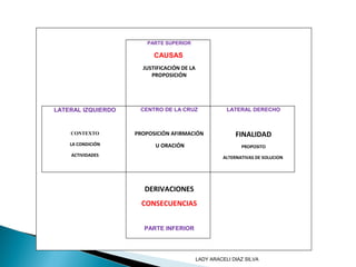 PARTE SUPERIOR
CAUSAS
JUSTIFICACIÓN DE LA
PROPOSICIÓN
CENTRO DE LA CRUZ
PROPOSICIÓN AFIRMACIÓN
U ORACIÓN
DERIVACIONES
CONSECUENCIAS
PARTE INFERIOR
LATERAL DERECHO
FINALIDAD
PROPOSITO
ALTERNATIVAS DE SOLUCION
LATERAL IZQUIERDO
CONTEXTO
LA CONDICIÓN
ACTIVIDADES
LADY ARACELI DIAZ SILVA
 
