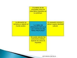 El análisis de las
principales obras de
José María Arguedas así
lo confirman.
“LA OBRA DE
ARGUEDAS REFLEJA
LAS VIVENCIAS DEL
PERÚ PROFUNDO”
Se puede estudiar las
costumbres andinas,
leyendo las obras de
Arguedas.
Es necesario conocer y
valorar nuestra identidad
cultural.
La afirmación es
correcta en relación al
mundo andino.
LADY ARACELI DIAZ SILVA
 