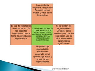 La psicología
cognitiva, la teoría de
Ausubel, Novak,
Buzán y otros así lo
demuestran.
“LOS ORGANIZADORES DE
CONOCIMIENTOS SON
ESTRATEGIAS DE A-E
QUE PERMITEN ASIMILAR,
SISTEMATIZAR LA
INFORMACIÓN DE
MANERA CLARA”
El aprendizaje
memorístico,
mecánico es
superado por el
aprendizaje activo y
el uso de los
organizadores.
Si se utilizan los
organizadores
visuales, éstos
servirán para que los
que hagan uso de
ellos, desarrollen
aprendizajes
significativos.
El uso de estrategias,
técnicas es uno de
los aspectos
importantes para el
logro de aprendizajes
significativos.
LADY ARACELI DIAZ SILVA
 