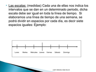  Las escalas: (medidas) Cada una de ellas nos indica los
intervalos que se dan en un determinado periodo, dicha
escala debe ser igual en toda la línea de tiempo. Si
elaboramos una línea de tiempo de una semana, se
podrá dividir en espacios por cada día, es decir siete
espacios iguales: Ejemplo:
Lunes Martes Miércoles Jueves Viernes Sábado Domingo
Lunes Martes Miércoles Jueves Viernes Sábado Domingo
LADY ARACELI DIAZ SILVA
 
