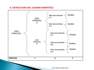 D. ESTRUCTURA DEL CUADRO SINÓPTICO:
IDEA
PRINCIPAL
IDEA
PRIMARIA
A
Idea secundarias
A 1
IDEA
PRIMARIA
B
Idea secundarias
A 2
Idea secundarias
B 1
Idea secundarias
B 2
Detalles
Detalles
Detalles
Detalles
NIVELES 1 2 3
Idea secundarias
B 3
Detalles
LADY ARACELI DIAZ SILVA
 