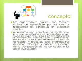 concepto:
 Los organizadores gráficos son técnicas
activas de aprendizaje por las que se
representan los conceptos en esquemas
visuales.
 representan una estructura de significados.
Esta construcción involucra habilidades como
ordenamiento, comparación y clasificación
necesarias para crear representaciones de
conceptos y procesos. Estos organizadores
describen relaciones y pueden dar cuenta
de la comprensión de los conceptos o los
datos involucrados.
 
