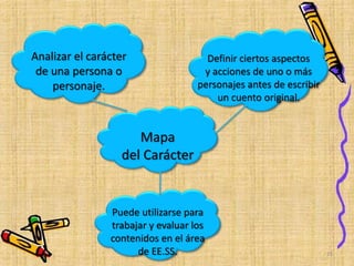 Mapa
del Carácter
Analizar el carácter
de una persona o
personaje.
Definir ciertos aspectos
y acciones de uno o más
personajes antes de escribir
un cuento original.
Puede utilizarse para
trabajar y evaluar los
contenidos en el área
de EE.SS. 11
 