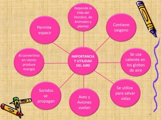 IMPORTANCIA
Y UTILIDAD
DEL AIRE
Permite
espacir
Depende la
Vida del
Hombre, de
Animales y
plantas Contiene
oxigeno
Al convertirse
en viento
produce
energía
Se usa
caliente en
los globos
de aire
Sonidos
se
propagan
Aves y
Aviones
vuelan
Se utiliza
para salvar
vidas
14
 