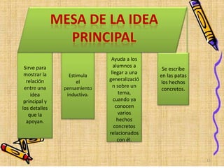 Ayuda a los
alumnos a
llegar a una
generalizació
n sobre un
tema,
cuando ya
conocen
varios
hechos
concretos
relacionados
con él.
Sirve para
mostrar la
relación
entre una
idea
principal y
los detalles
que la
apoyan.
Estimula
el
pensamiento
inductivo.
Se escribe
en las patas
los hechos
concretos.
MESA DE LA IDEA
PRINCIPAL
15
 
