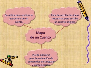 Mapa
de un Cuento
Se utiliza para analizar la
estructura de un
cuento.
Para desarrollar las ideas
necesarias para escribir
un cuento original.
Puede aplicarse
para la evaluación de
contenidos de Lenguaje
y Comunicación. 17
 
