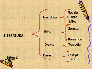 LITERATURA
Narrativa
Lírica
Drama
Ensayo
Novela
Cuento
Mito
Soneto
Romance
Tragedia
Ensayo
literario
21
 